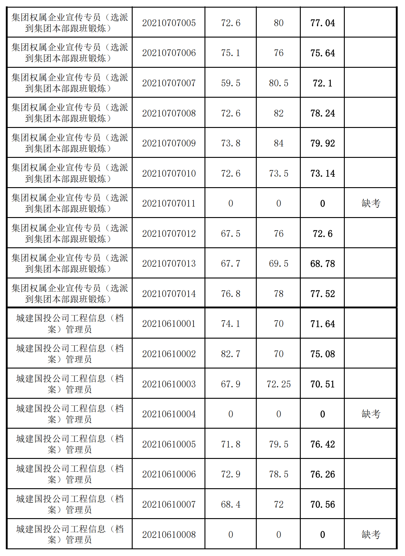 泉州城建集團(tuán)2021年度公開招聘筆試成績_03.png