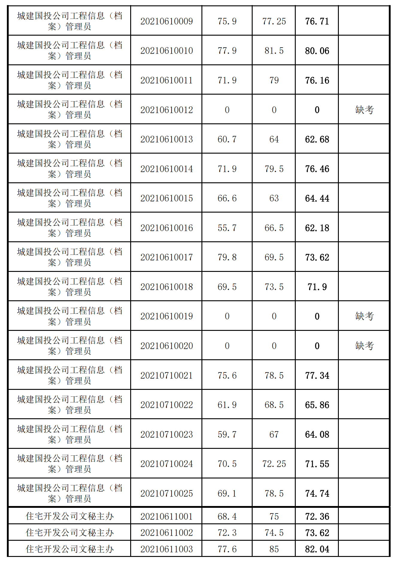 泉州城建集團(tuán)2021年度公開招聘筆試成績_04.png