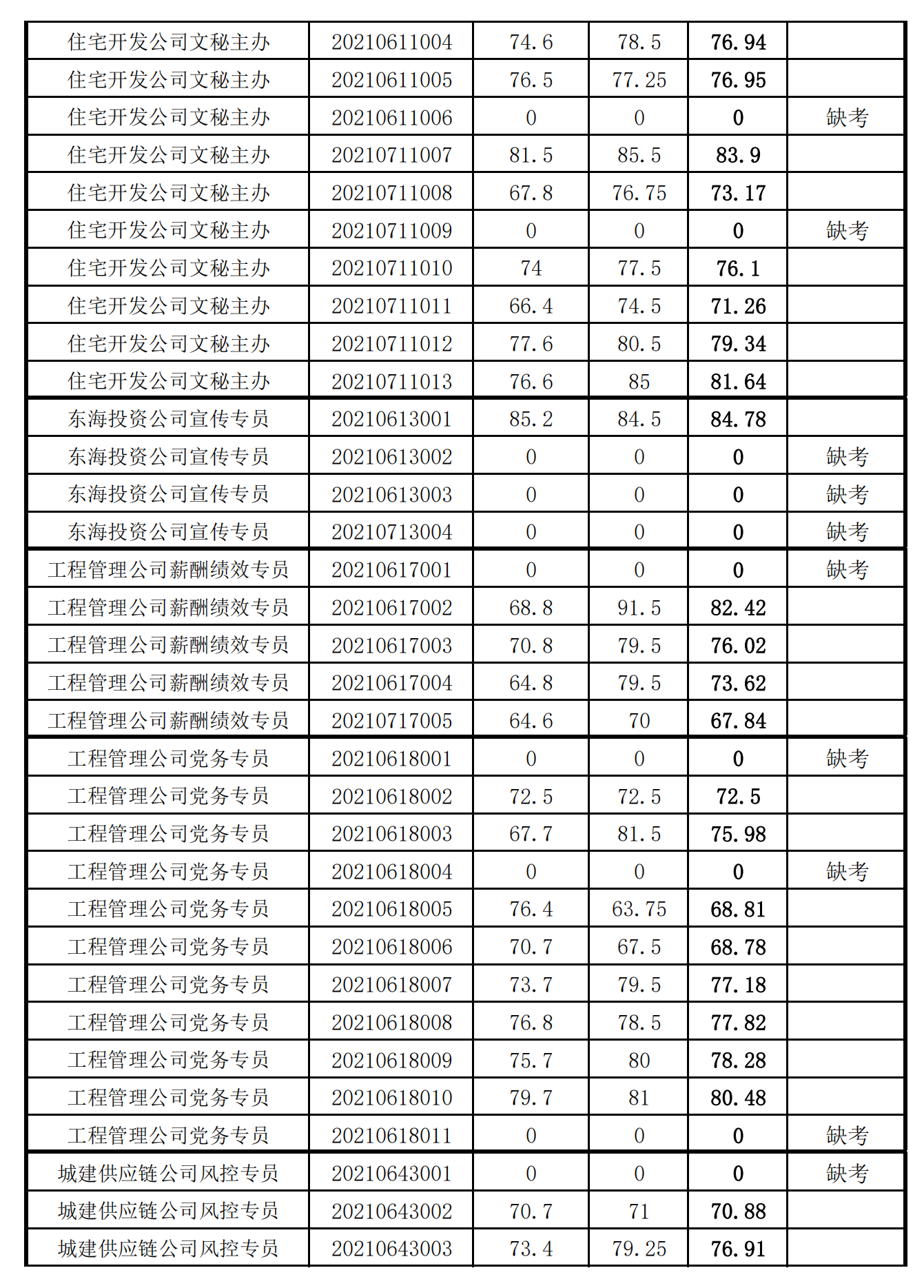 泉州城建集團(tuán)2021年度公開招聘筆試成績_05.png