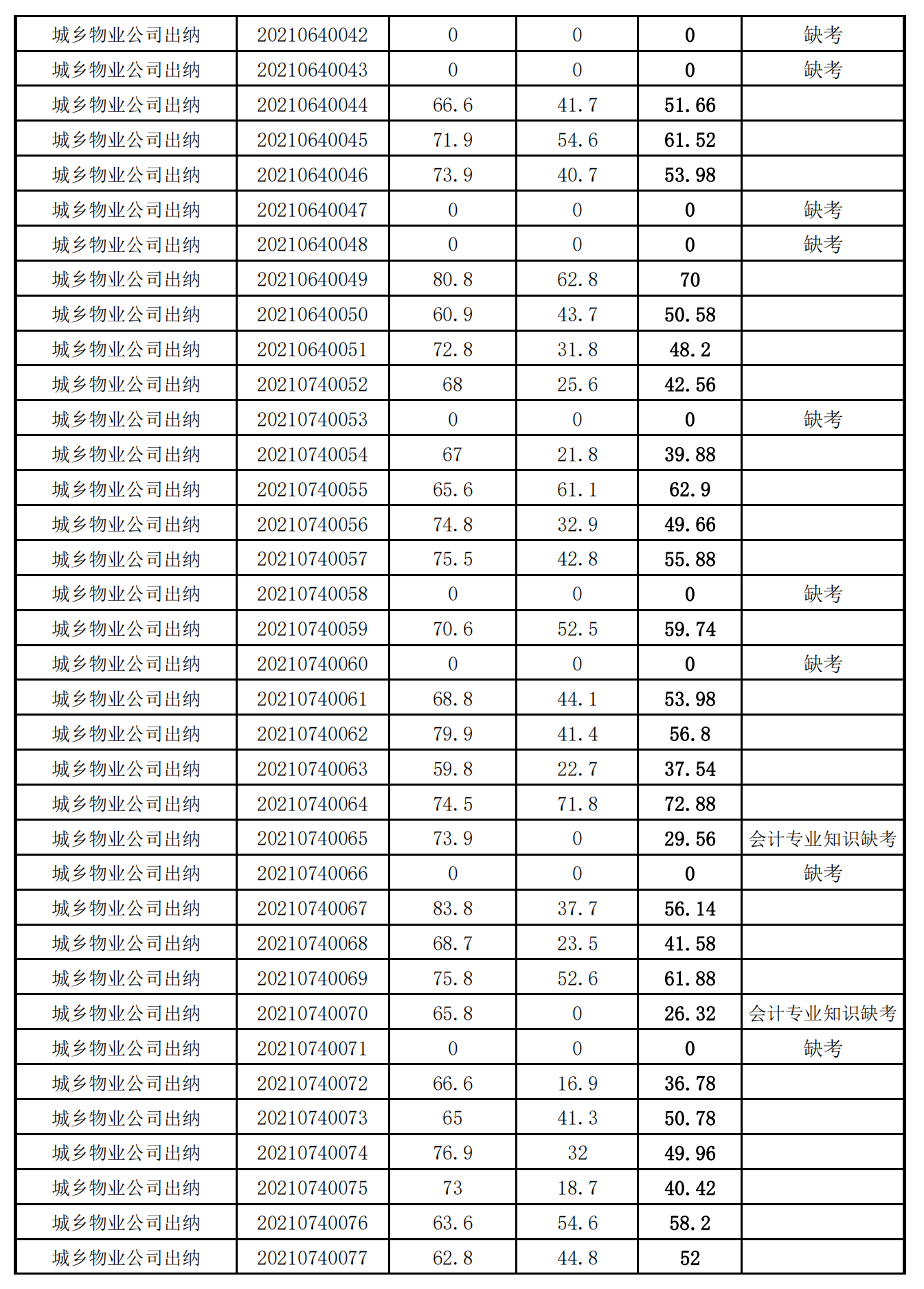 泉州城建集團(tuán)2021年度公開招聘筆試成績_13.png