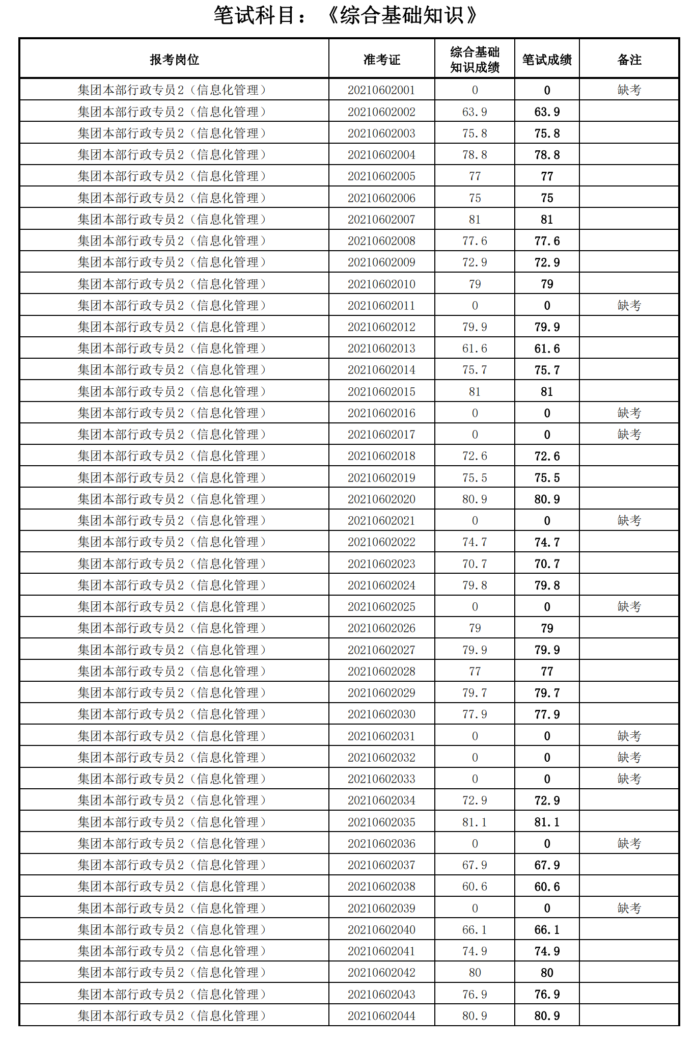 泉州城建集團(tuán)2021年度公開招聘筆試成績_16.png