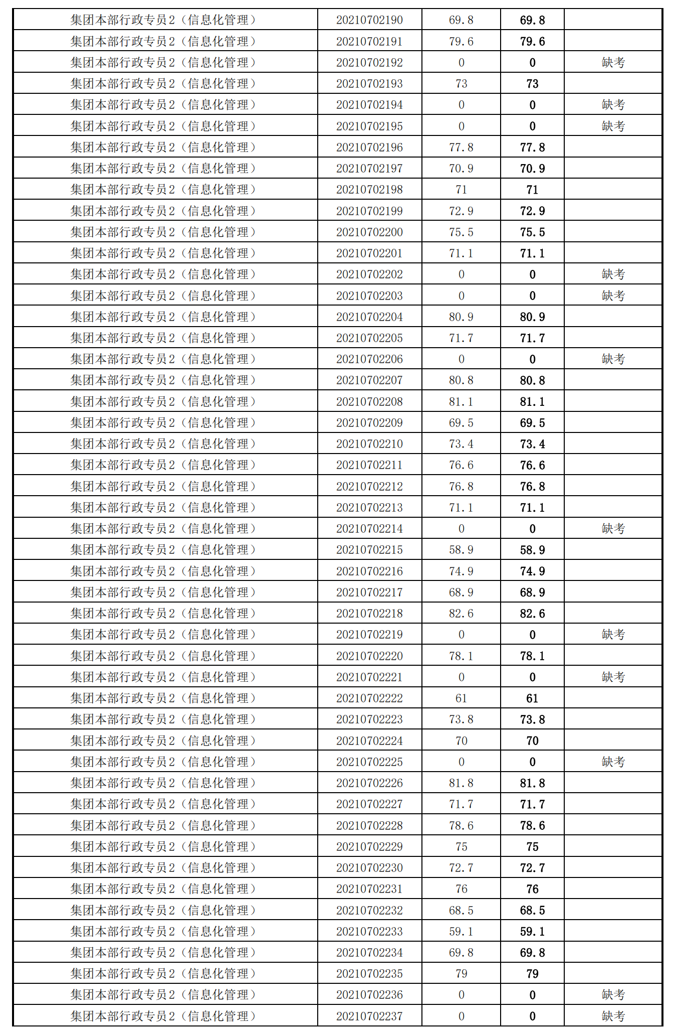 泉州城建集團(tuán)2021年度公開招聘筆試成績_20.png