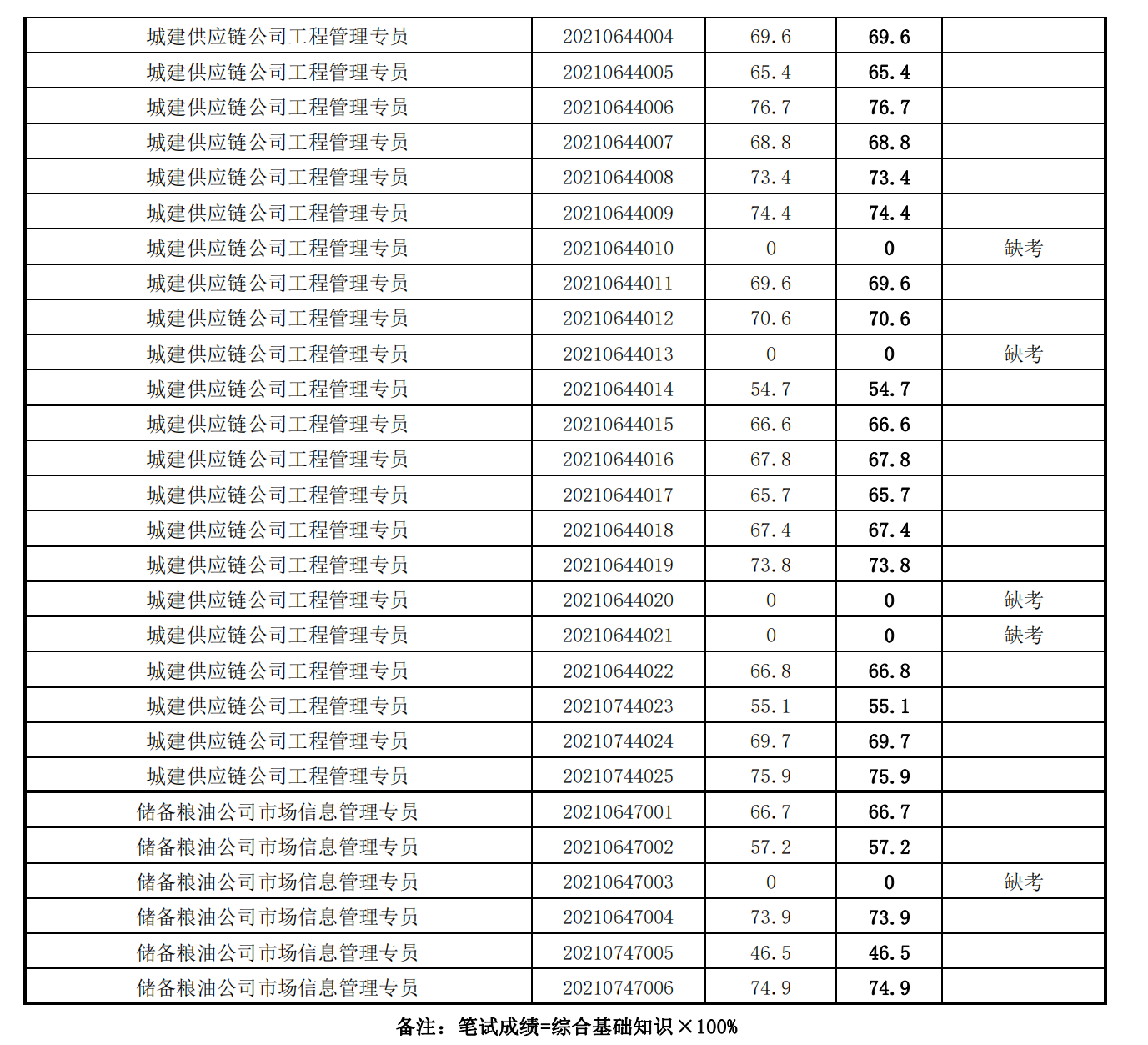 泉州城建集團(tuán)2021年度公開招聘筆試成績_31.png